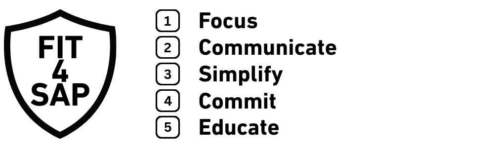 FIT 4 SAP shield logo with the five F.I.T. pillars in order: 1 Focus, 2 Communicate, 3 Simplify, 4 Commit, 5 Educate